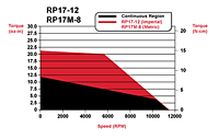 RP17-12 and RP17M-8 Speed/Torque Curves