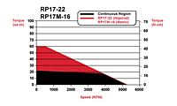 RP17-22 and RP17M-16 Speed/Torque Curves