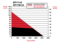 RP17-45 and RP17M-32 Speed/Torque Curves