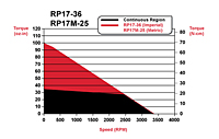 RP17-36 and RP17M-25 Speed/Torque Curves