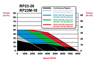 RP23-26 and RP23M-18 Speed/Torque Curves