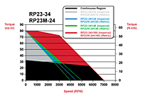 RP23-34 and RP23M-24 Speed/Torque Curves