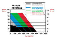 RP23-54 and RP23M-38 Speed/Torque Curves