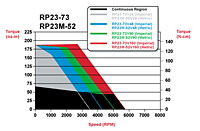 RP23-73 and RP23M-52 Speed/Torque Curves