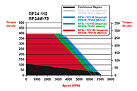 RP34-112 and RP34M-79 Speed/Torque Curves