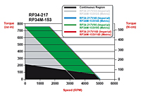 RP34-217 and RP34M-153 Speed/Torque Curves