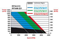 RP34-313 and RP34M-221 Speed/Torque Curves