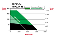 RPP23-64 and RPP23M-45 Speed/Torque Curves
