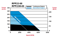 RPP23-98 and RPP23M-69 Speed/Torque Curves