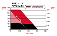 RPP23-118 and RPP23M-83 Speed/Torque Curves