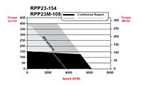 RPP23-154 and RPP23M-108 Speed/Torque Curves