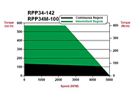 RPP34-142 and RPP34M-100 Speed/Torque Curves
