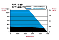 RPP34-284 and RPP34M-200 Speed/Torque Curves