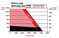 RPP34-426 and RPP34M-300 Speed/Torque Curves
