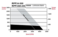 RPP34-568 and RPP34M-400 Speed/Torque Curves