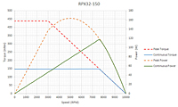 RPX32 RapidPower™ Xtreme Brushless Direct Current (DC) Servomotors (Torque vs Speed) - RPX32-150