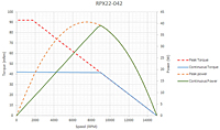 RPX22 RapidPower™ Xtreme Brushless Direct Current (DC) Servomotors (Torque vs Speed) - RPX22-042