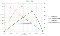 RPX22 RapidPower™ Xtreme Brushless Direct Current (DC) Servomotors (Torque vs Speed) - RPX22-062