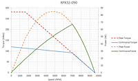 RPX32 RapidPower™ Xtreme Brushless Direct Current (DC) Servomotors (Torque vs Speed) - RPX320-90